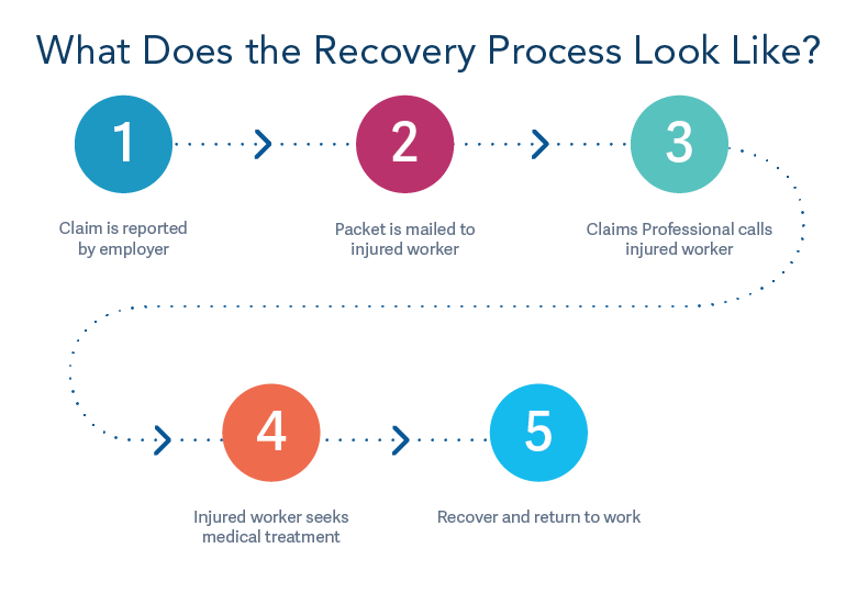 What does the recovery process look like? Step 1, claim is reported by employer. Step 2, packet is mailed packet to injured worker. Step 3, Claim Professional calls injured worker. Step 4, injured worker seeks medical treatment. Step 5, recover and return to work.