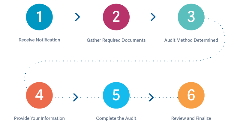 The six steps to complete a premium audit. First you will receive a notification. Second, you need to gather the required documents. Third, your audit method will be determined. Fourth, you need to provide documents for audit. Fifth, you will complete the audit. Last, you will review and finalize the audit.